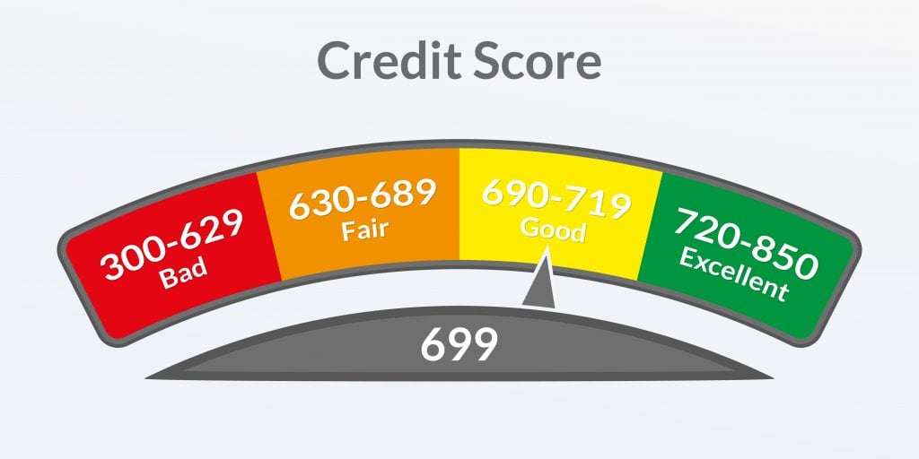 Credit score gauge. Good and Bad meter. 